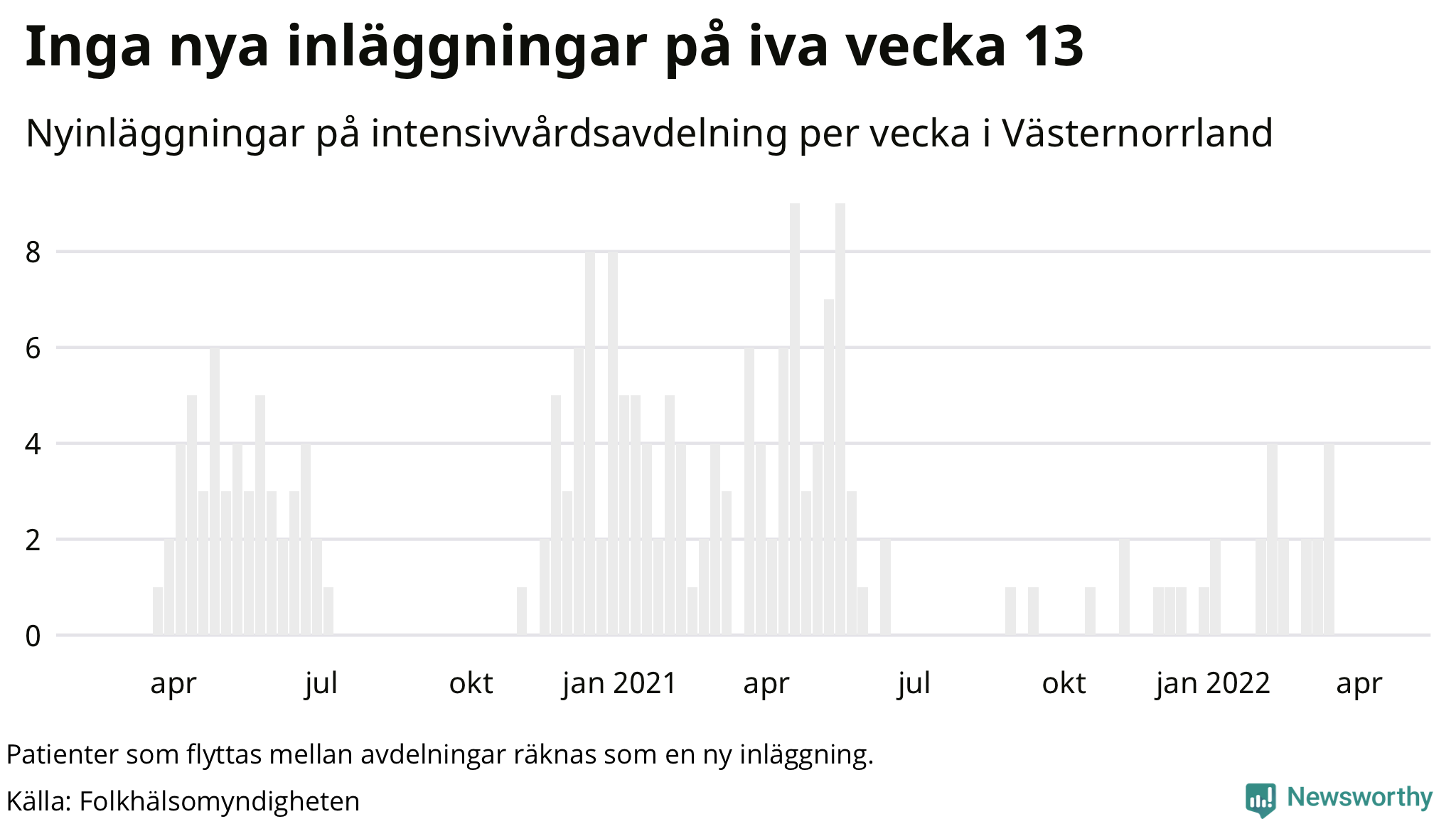 Antal nyinläggningar på intensivvårdsavdelning